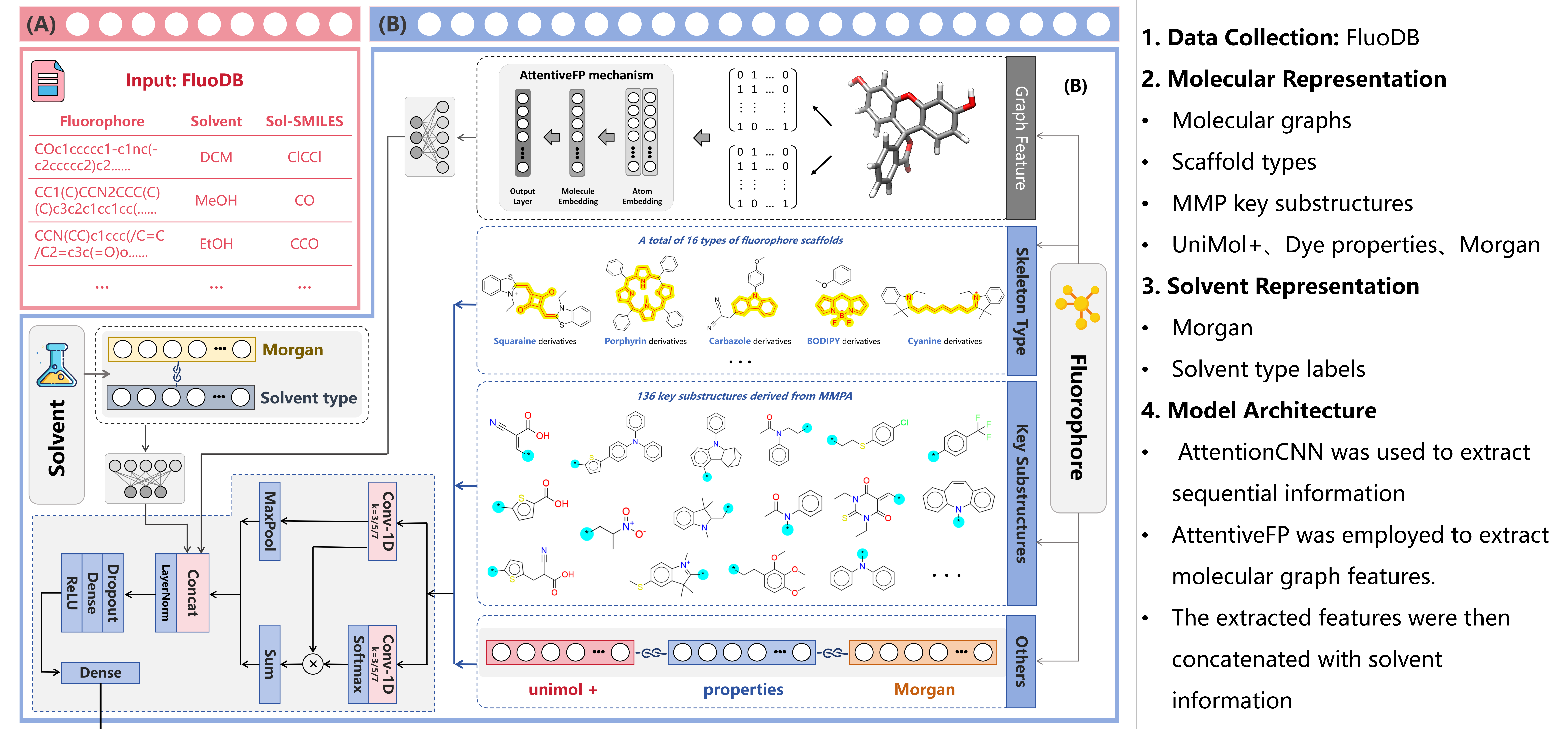 Fluor-pred Architecture